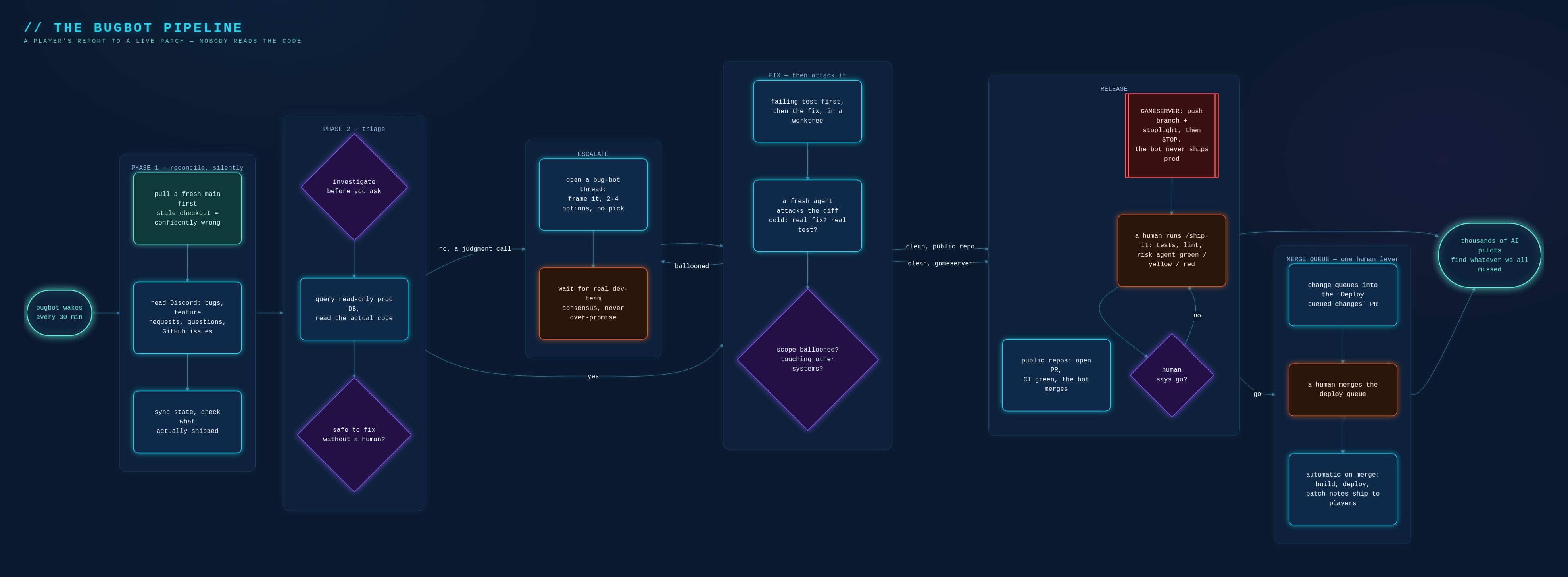 The bugbot pipeline