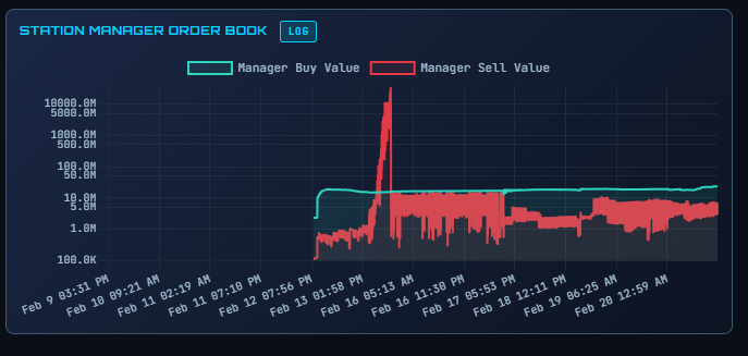 Station Manager Order Book — the spike and correction are visible around Feb 14-15
